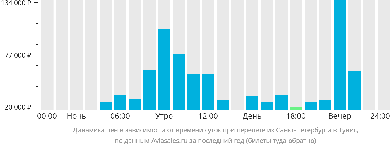 Динамика цен в зависимости от времени вылета из Санкт-Петербурга в Тунис