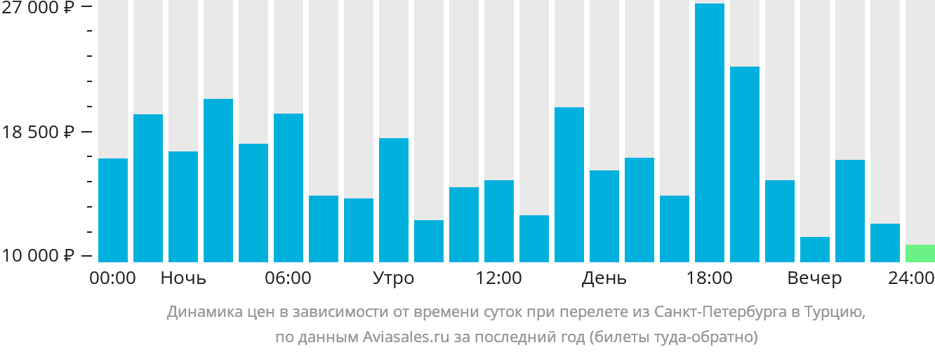 Динамика цен в зависимости от времени вылета из Санкт-Петербурга в Турцию