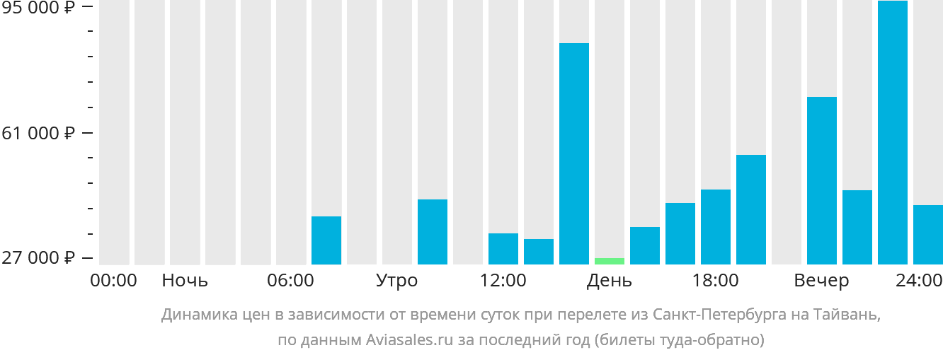 Динамика цен в зависимости от времени вылета из Санкт-Петербурга на Тайвань
