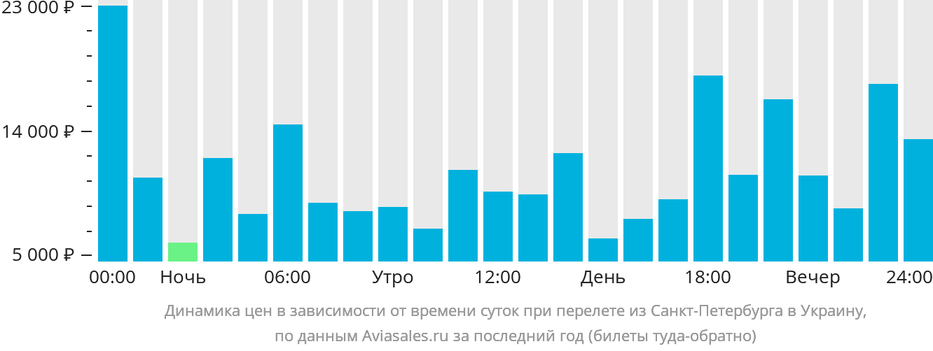 Динамика цен в зависимости от времени вылета из Санкт-Петербурга в Украину