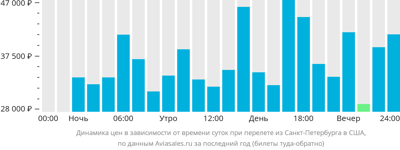 Динамика цен в зависимости от времени вылета из Санкт-Петербурга в США