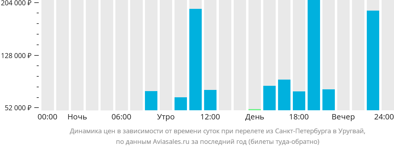 Динамика цен в зависимости от времени вылета из Санкт-Петербурга в Уругвай