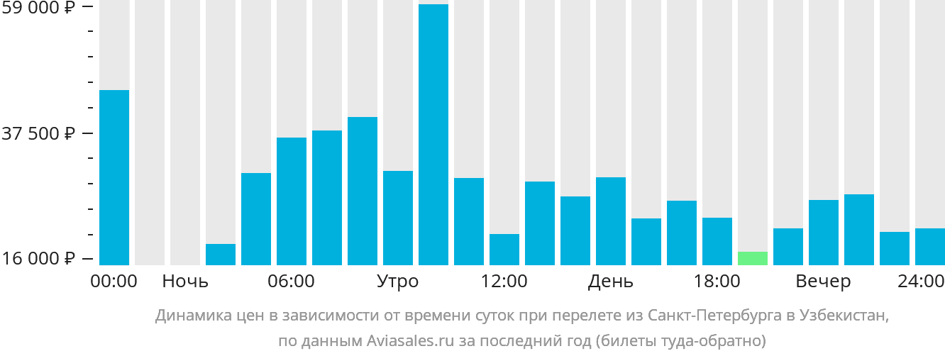 Динамика цен в зависимости от времени вылета из Санкт-Петербурга в Узбекистан