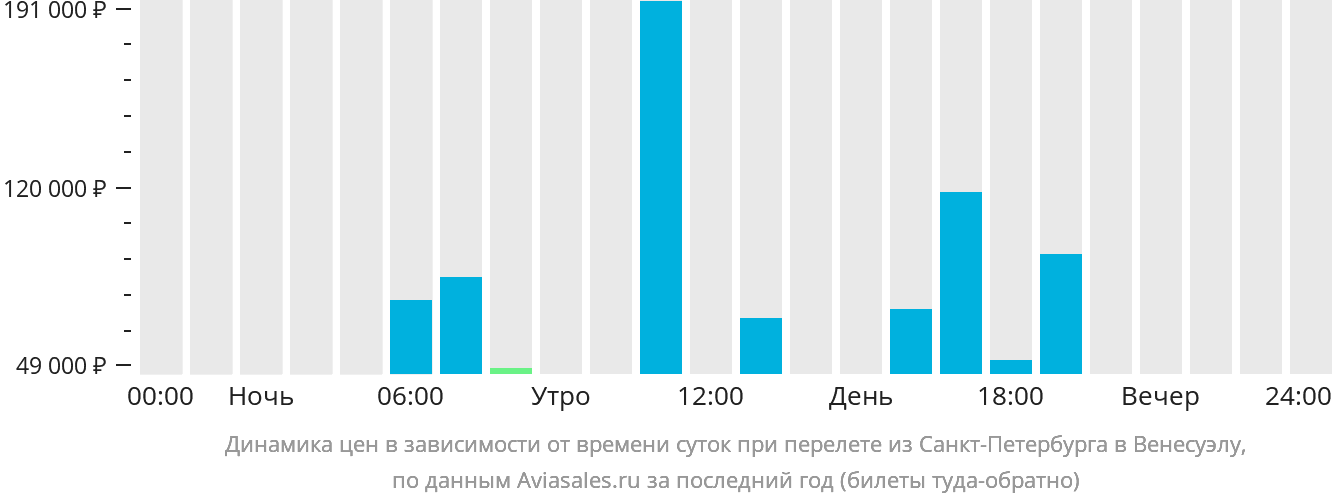 Динамика цен в зависимости от времени вылета из Санкт-Петербурга в Венесуэлу