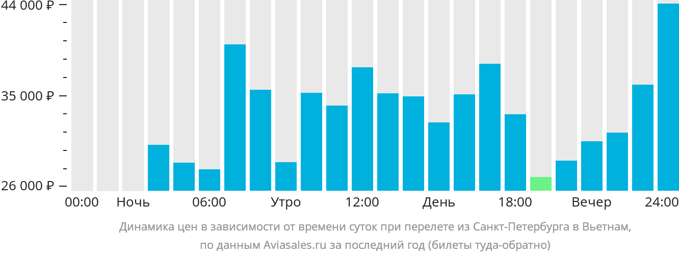 Динамика цен в зависимости от времени вылета из Санкт-Петербурга в Вьетнам