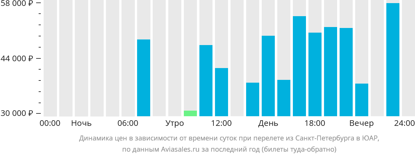 Динамика цен в зависимости от времени вылета из Санкт-Петербурга в ЮАР