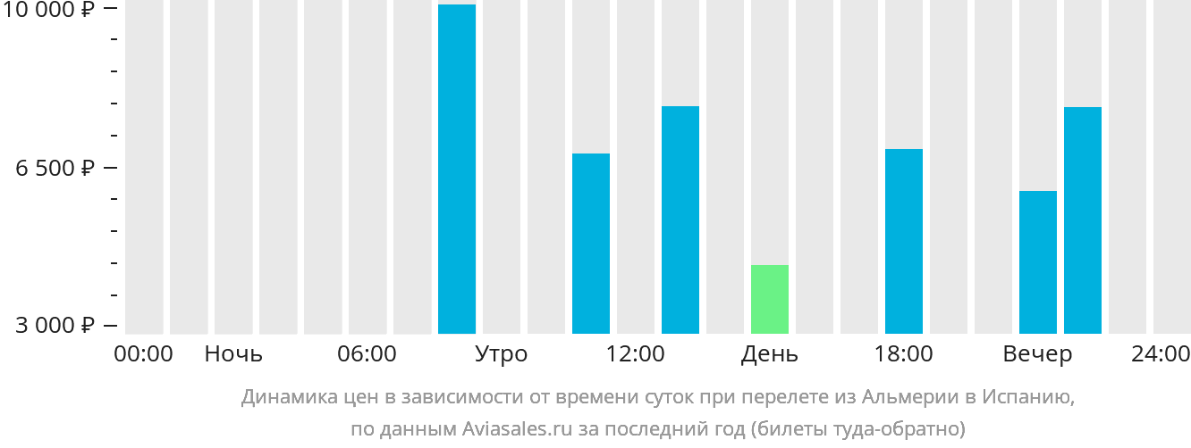 Динамика цен в зависимости от времени вылета из Альмерии в Испанию