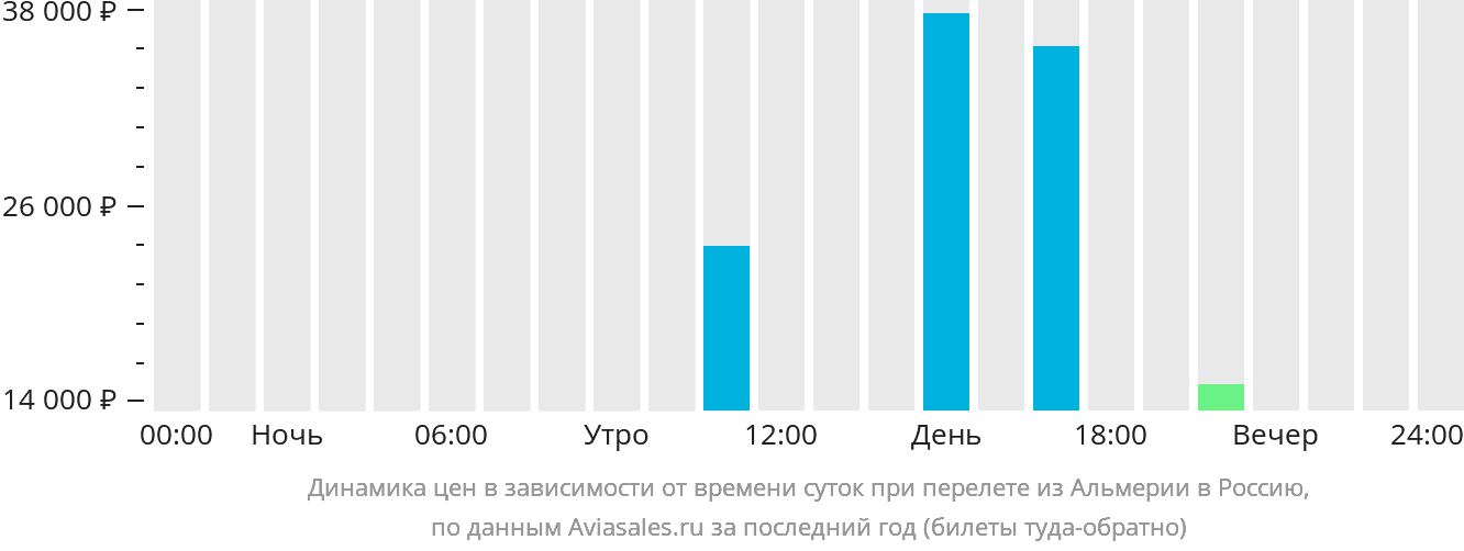 Динамика цен в зависимости от времени вылета из Альмерии в Россию