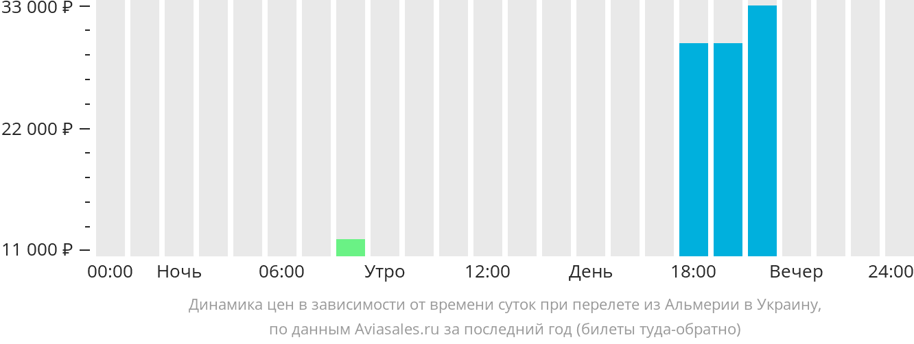 Динамика цен в зависимости от времени вылета из Альмерии в Украину
