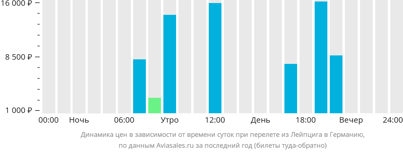 Динамика цен в зависимости от времени вылета из Лейпцига в Германию