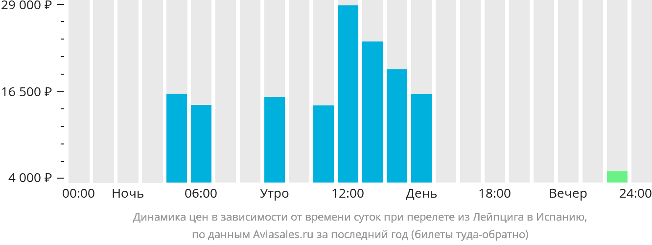 Динамика цен в зависимости от времени вылета из Лейпцига в Испанию