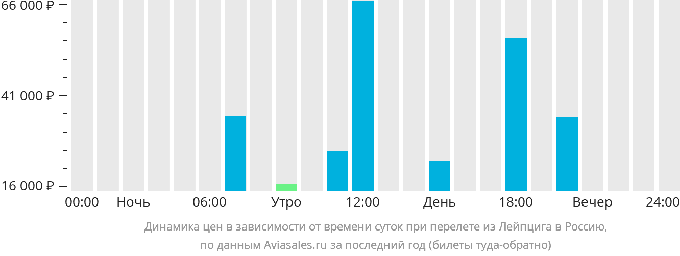 Динамика цен в зависимости от времени вылета из Лейпцига в Россию