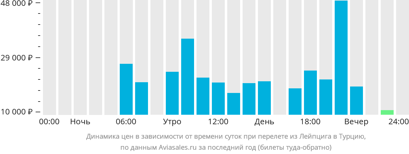 Динамика цен в зависимости от времени вылета из Лейпцига в Турцию