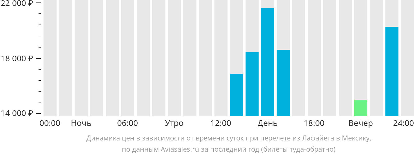 Динамика цен в зависимости от времени вылета из Лафейетта в Мексику