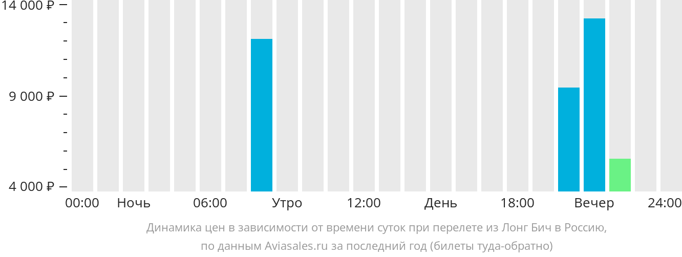 Динамика цен в зависимости от времени вылета из Лонг-Бич в Россию