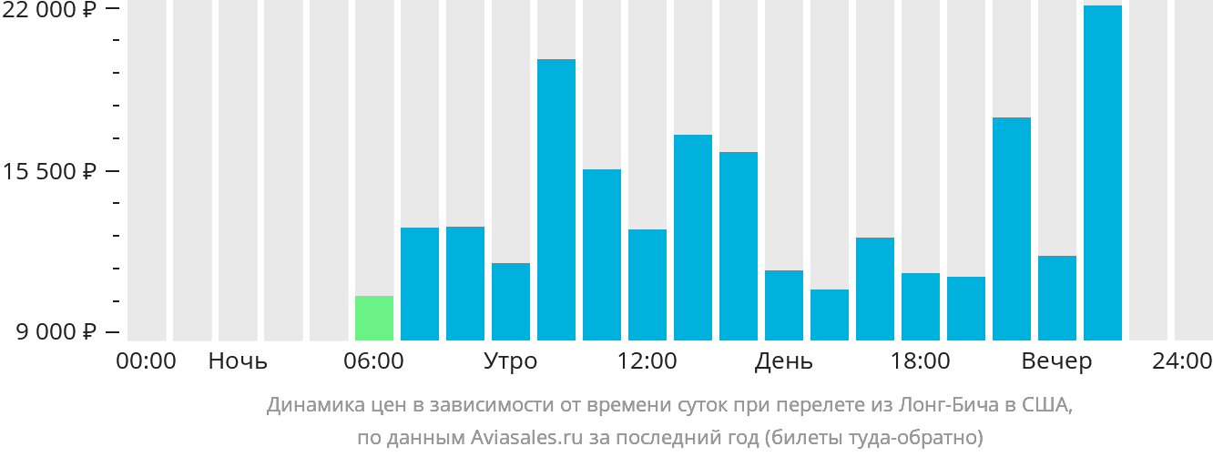 Динамика цен в зависимости от времени вылета из Лонг-Бич в США