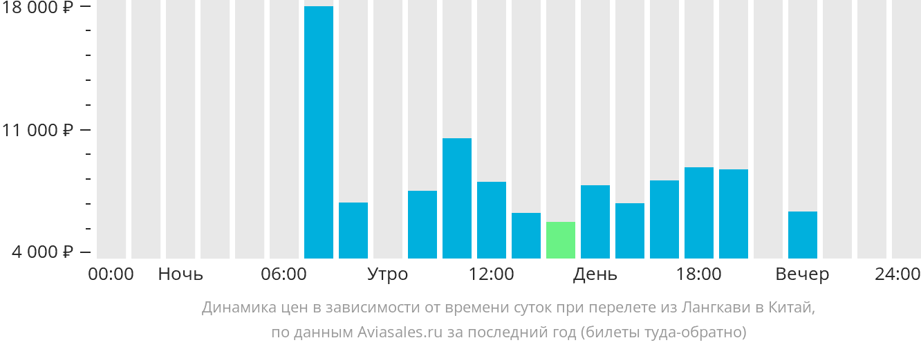 Динамика цен в зависимости от времени вылета из Лангкави в Китай