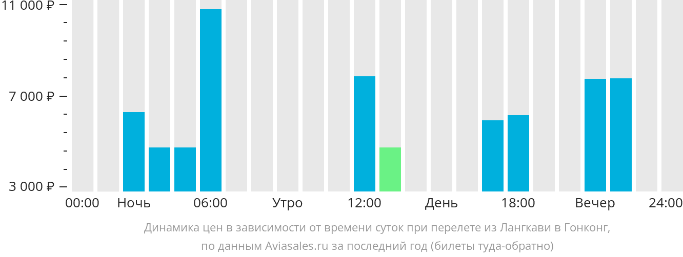 Динамика цен в зависимости от времени вылета из Лангкави в Гонконг