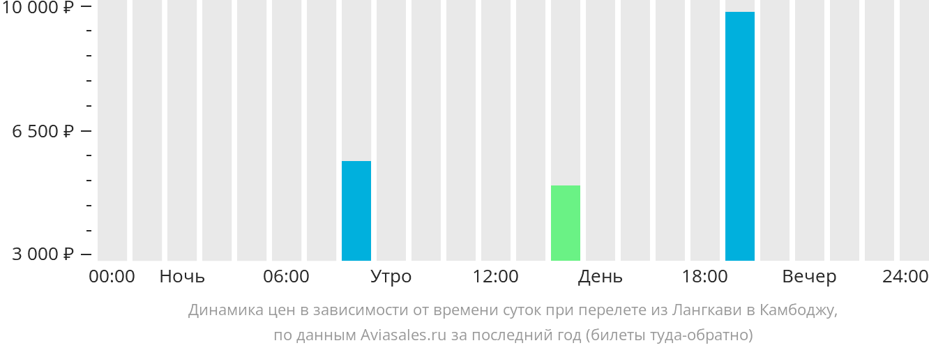 Динамика цен в зависимости от времени вылета из Лангкави в Камбоджу