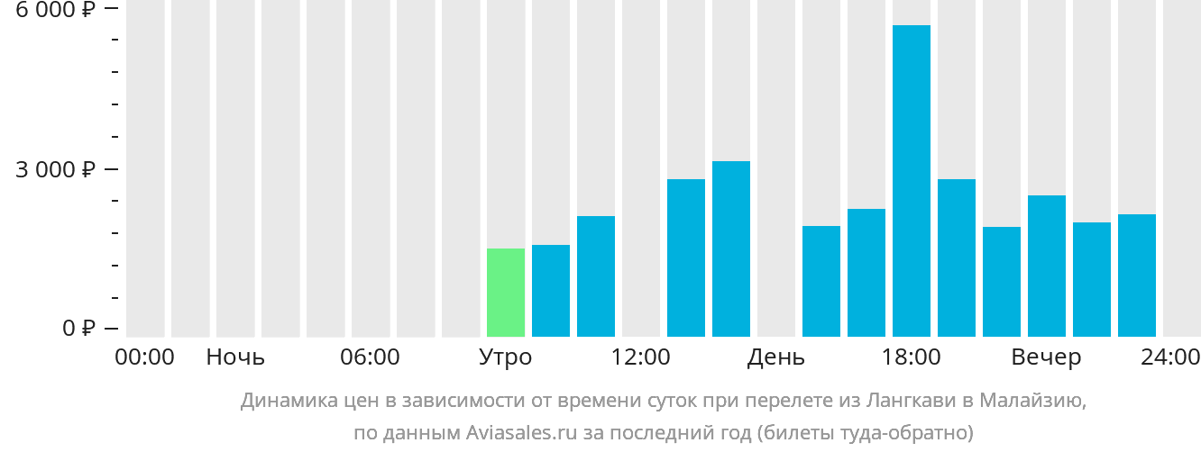 Динамика цен в зависимости от времени вылета из Лангкави в Малайзию