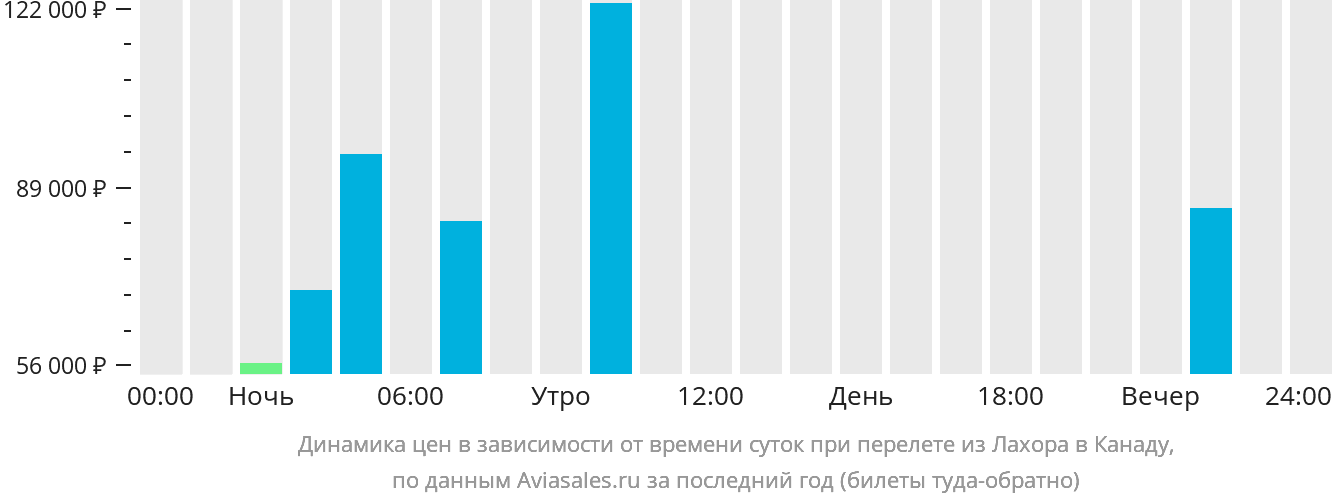 Динамика цен в зависимости от времени вылета из Лахора в Канаду