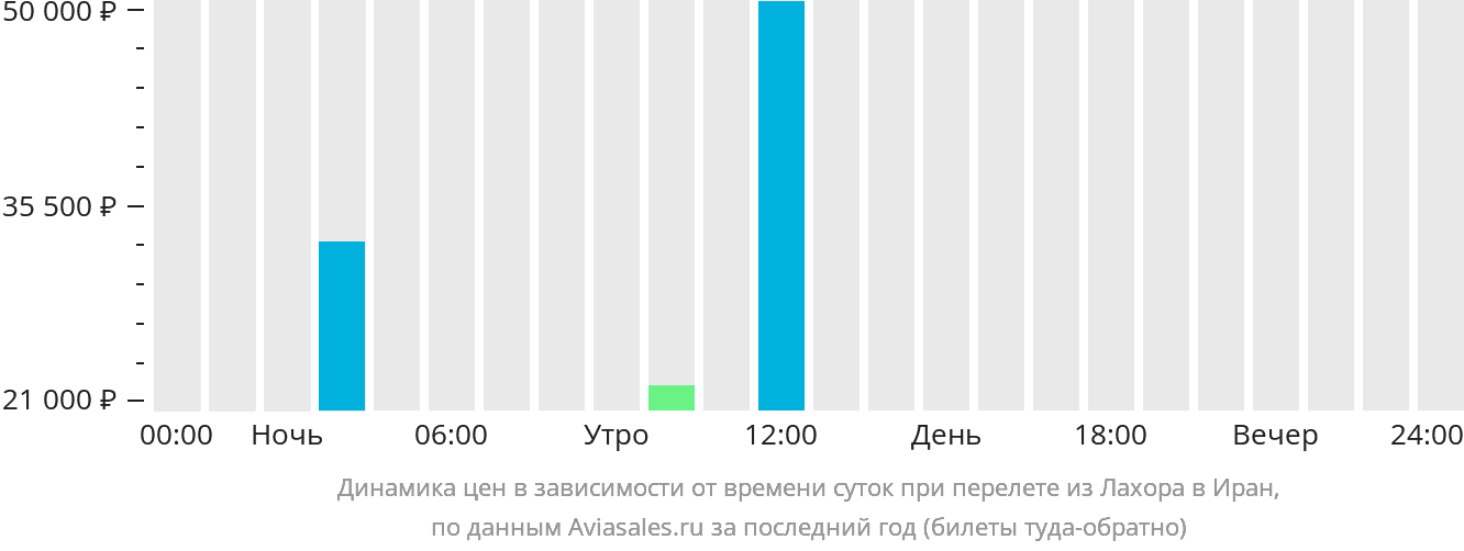 Динамика цен в зависимости от времени вылета из Лахора в Иран