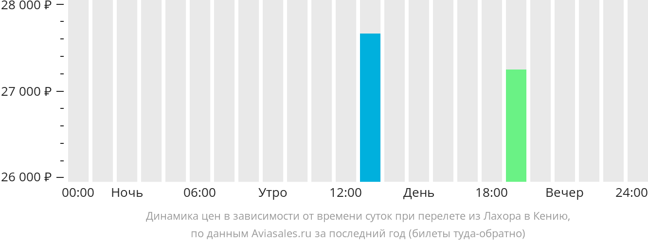 Динамика цен в зависимости от времени вылета из Лахора в Кению
