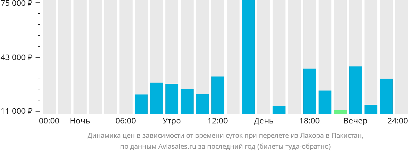 Динамика цен в зависимости от времени вылета из Лахора в Пакистан