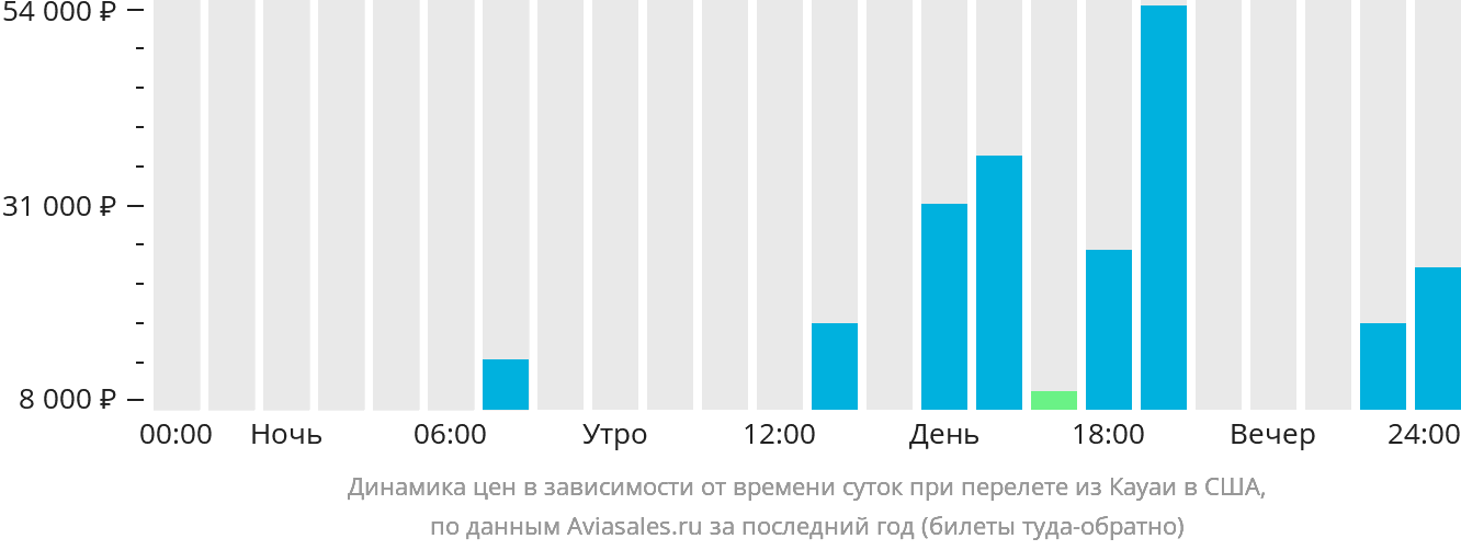 Динамика цен в зависимости от времени вылета из Кауаи в США