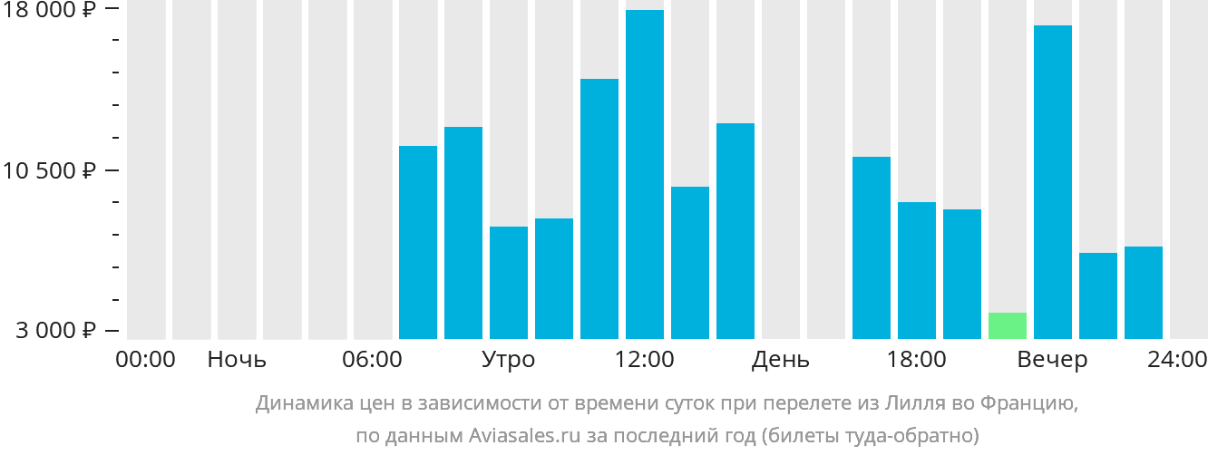 Динамика цен в зависимости от времени вылета из Лилля во Францию