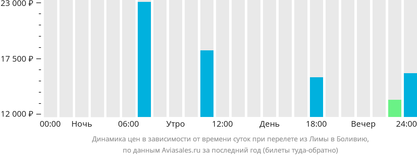 Динамика цен в зависимости от времени вылета из Лимы в Боливию