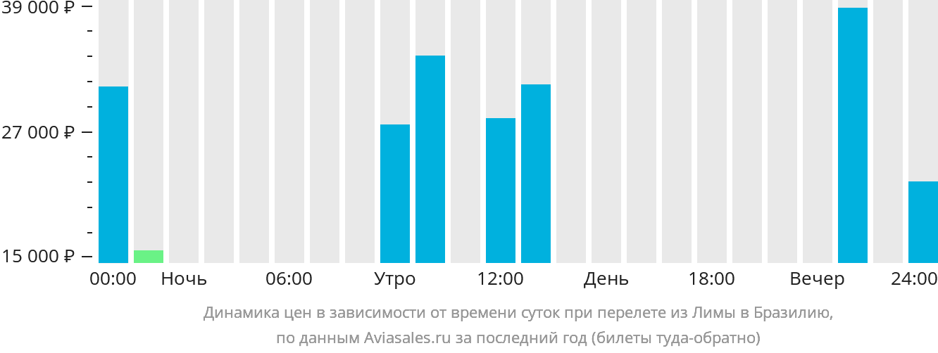 Динамика цен в зависимости от времени вылета из Лимы в Бразилию
