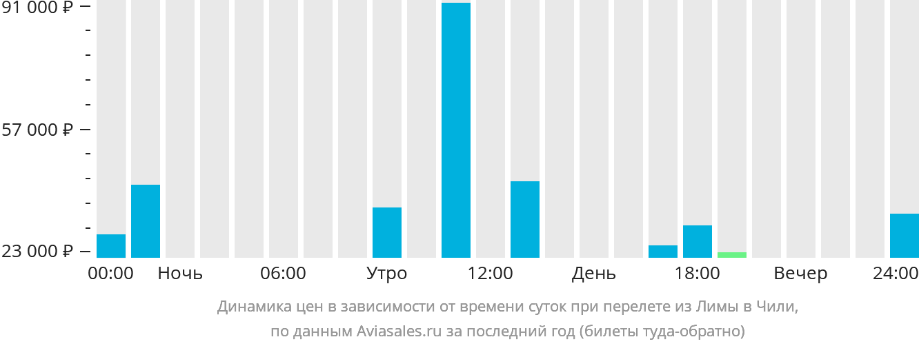 Динамика цен в зависимости от времени вылета из Лимы в Чили