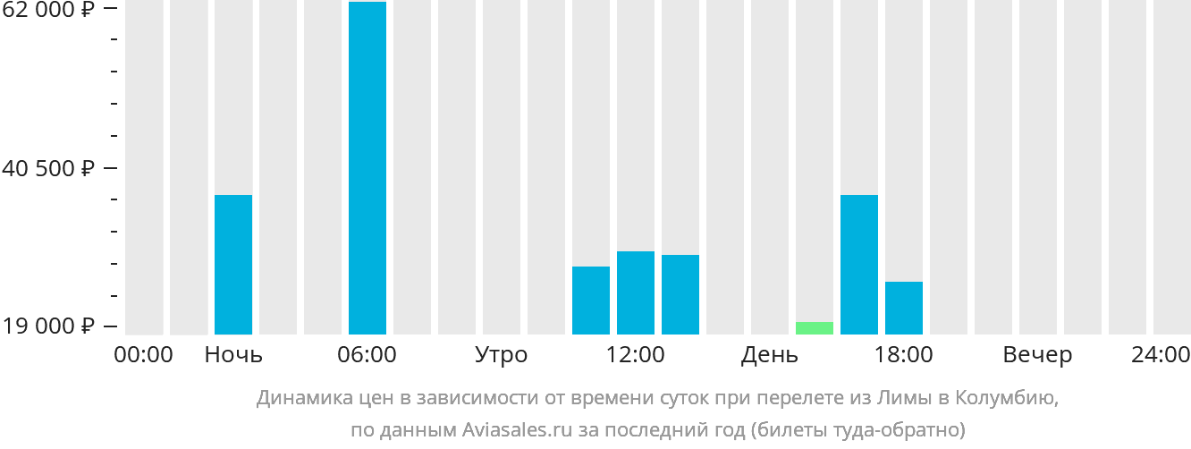 Динамика цен в зависимости от времени вылета из Лимы в Колумбию