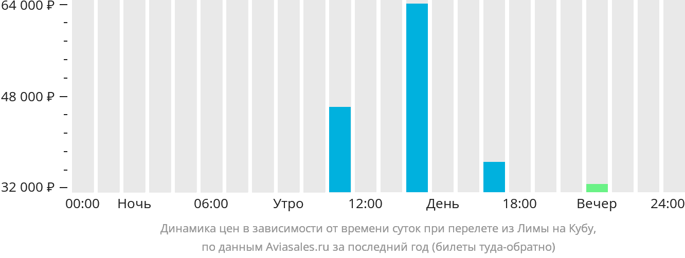 Динамика цен в зависимости от времени вылета из Лимы на Кубу