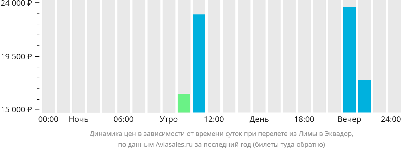 Динамика цен в зависимости от времени вылета из Лимы в Эквадор