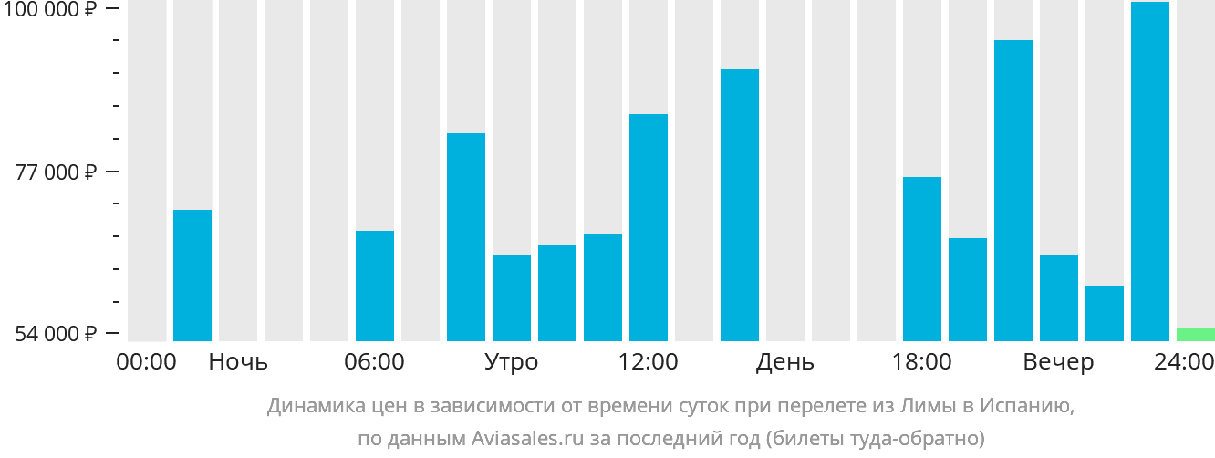 Динамика цен в зависимости от времени вылета из Лимы в Испанию