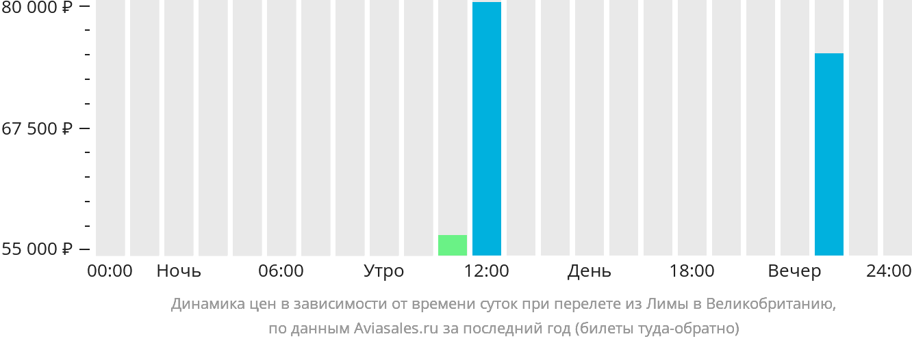 Динамика цен в зависимости от времени вылета из Лимы в Великобританию