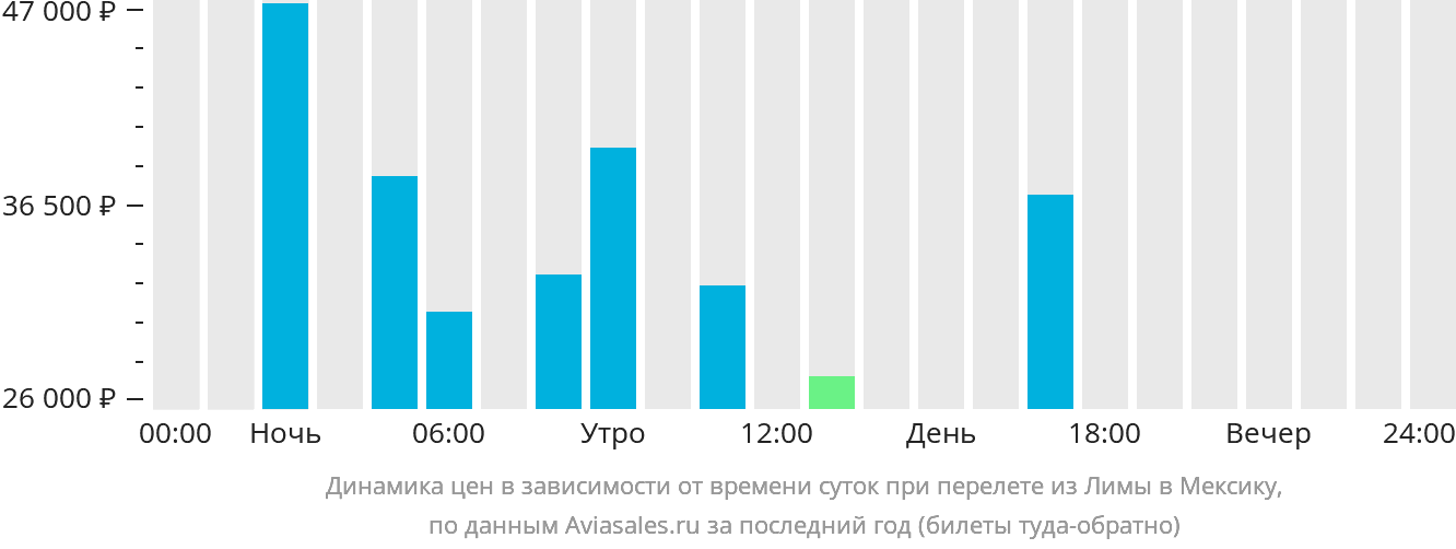 Динамика цен в зависимости от времени вылета из Лимы в Мексику