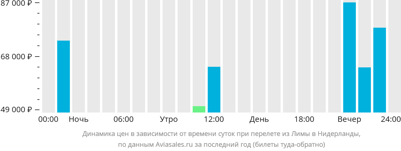 Динамика цен в зависимости от времени вылета из Лимы в Нидерланды