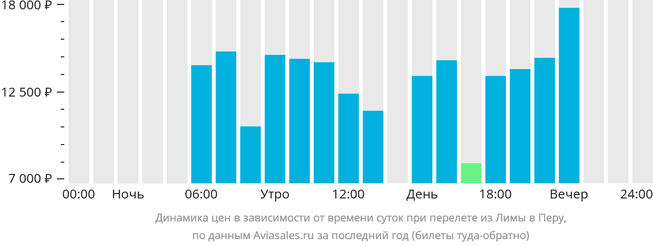 Динамика цен в зависимости от времени вылета из Лимы в Перу