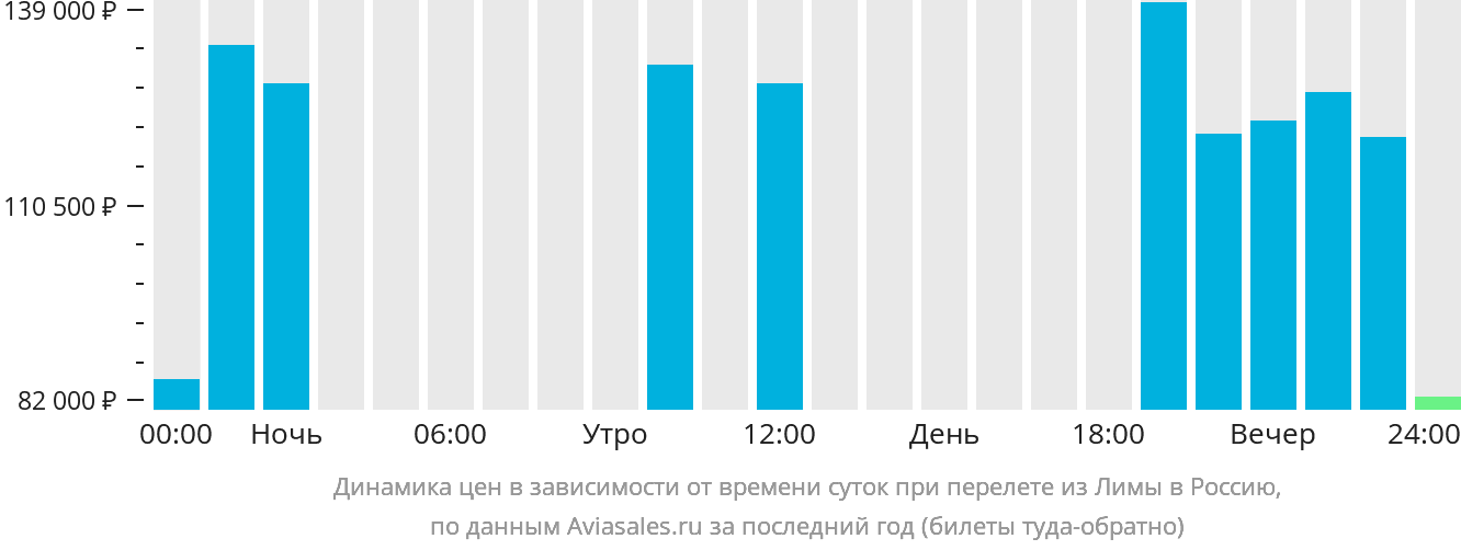 Динамика цен в зависимости от времени вылета из Лимы в Россию