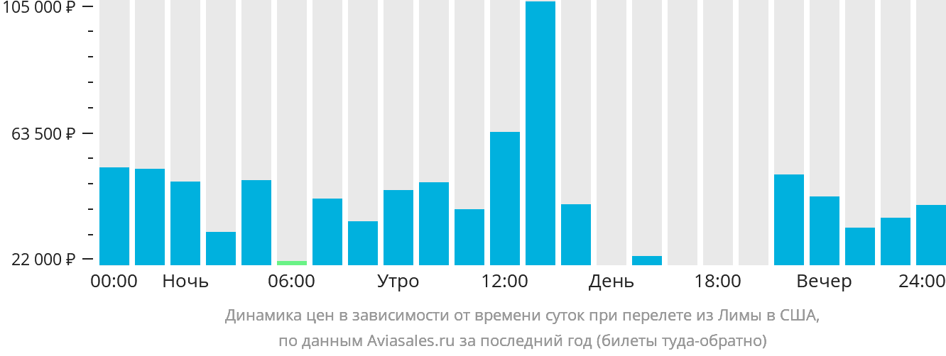 Динамика цен в зависимости от времени вылета из Лимы в США