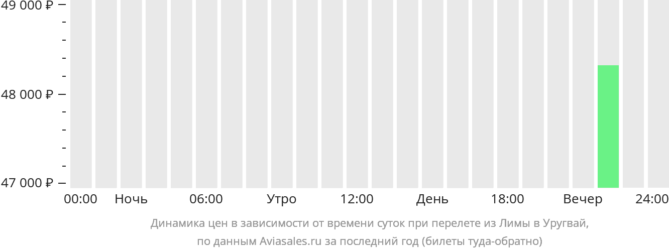 Динамика цен в зависимости от времени вылета из Лимы в Уругвай