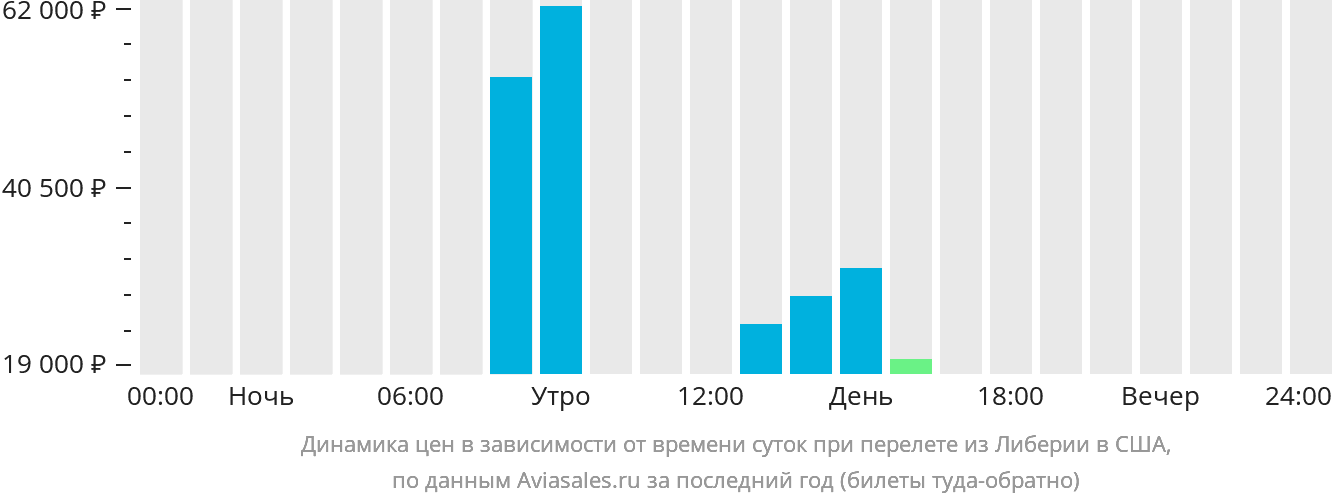 Динамика цен в зависимости от времени вылета из Либерии в США