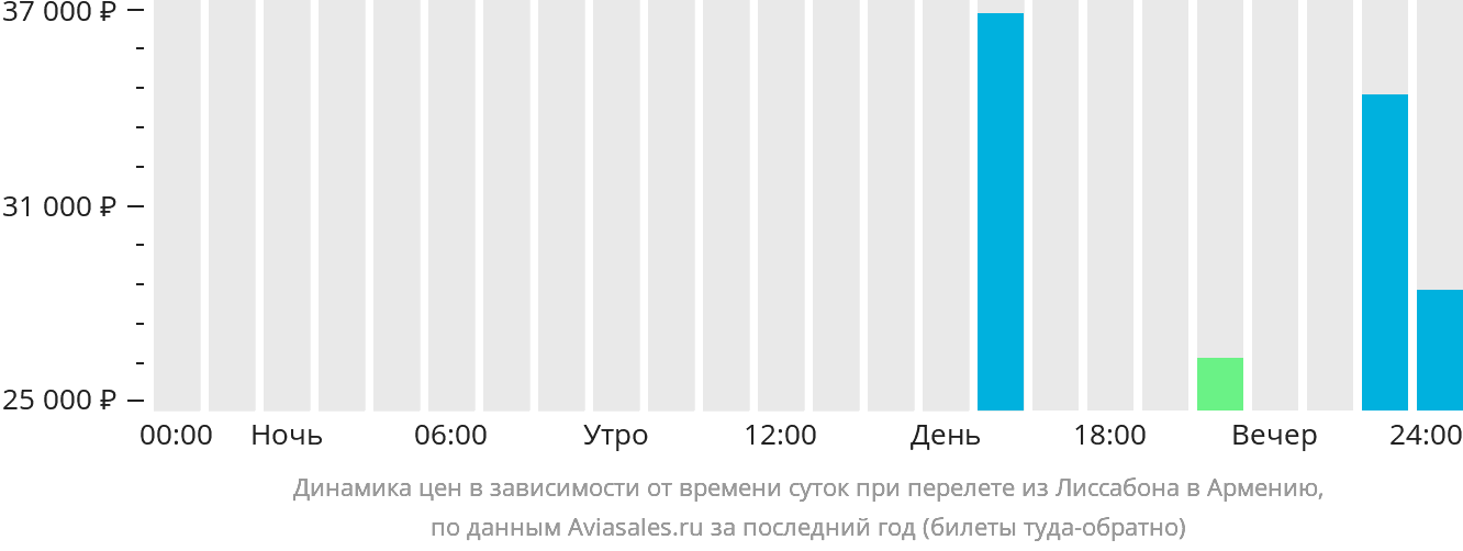 Динамика цен в зависимости от времени вылета из Лиссабона в Армению