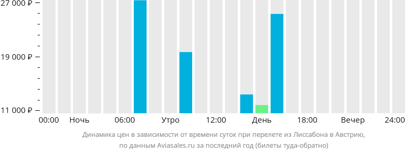 Динамика цен в зависимости от времени вылета из Лиссабона в Австрию