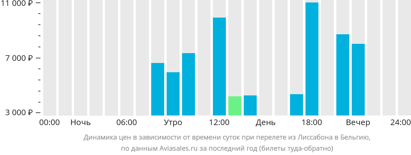 Динамика цен в зависимости от времени вылета из Лиссабона в Бельгию