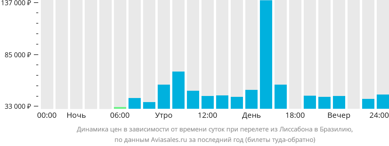 Динамика цен в зависимости от времени вылета из Лиссабона в Бразилию