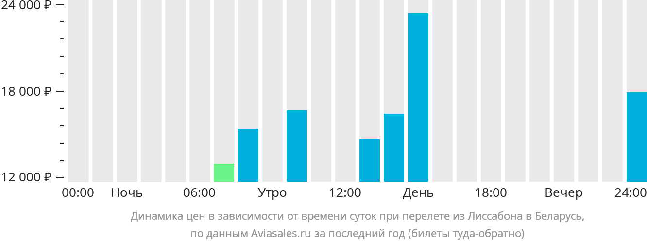 Динамика цен в зависимости от времени вылета из Лиссабона в Беларусь